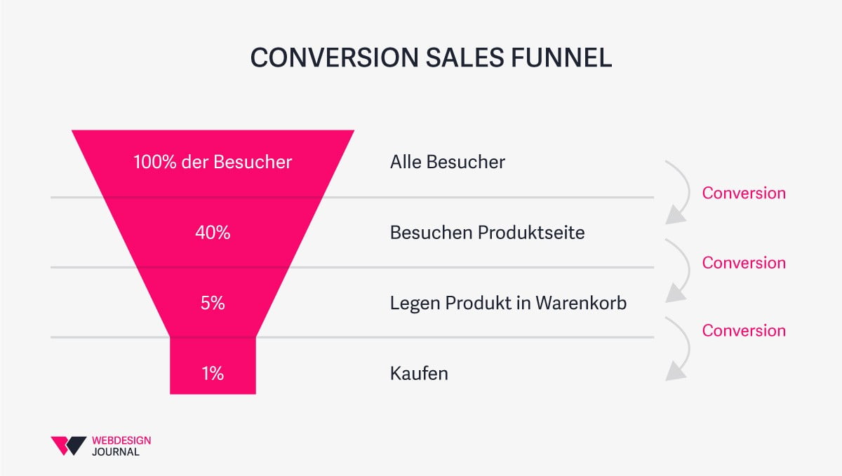 conversion rate, conversion funnel